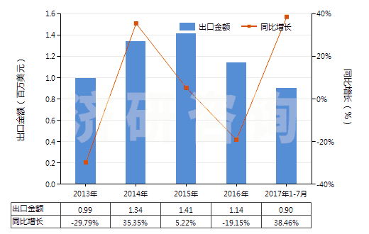 2013-2017年7月中國人造纖維短纖紗線（供零售用）(HS55113000)出口總額及增速統(tǒng)計(jì)